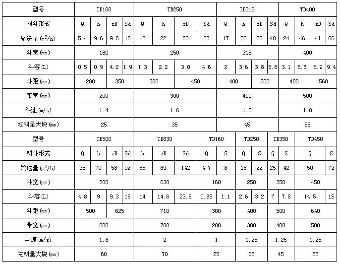 TD型鬥式提升機技術參數表：輸送量m³/h：5.4-66鬥寬mm：160-400鬥容L：0.5-9.4帶寬mm：200-500鬥速r/min1.4-1.8